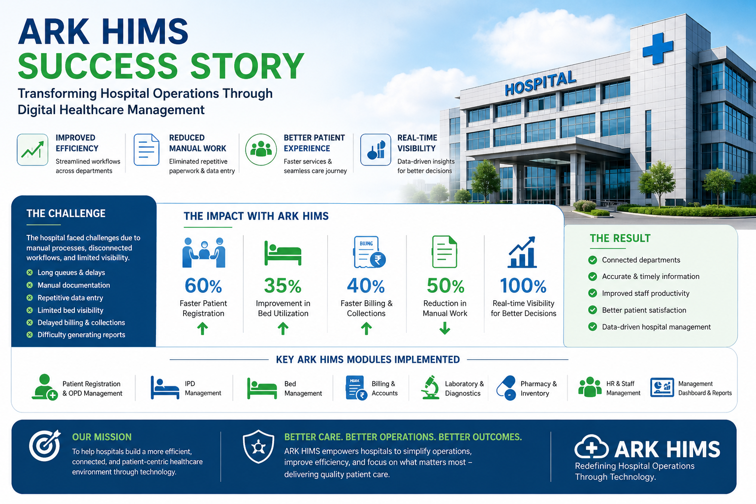 ARK HIMS Success Story: Transforming Hospital Operations Through Digital Healthcare Management